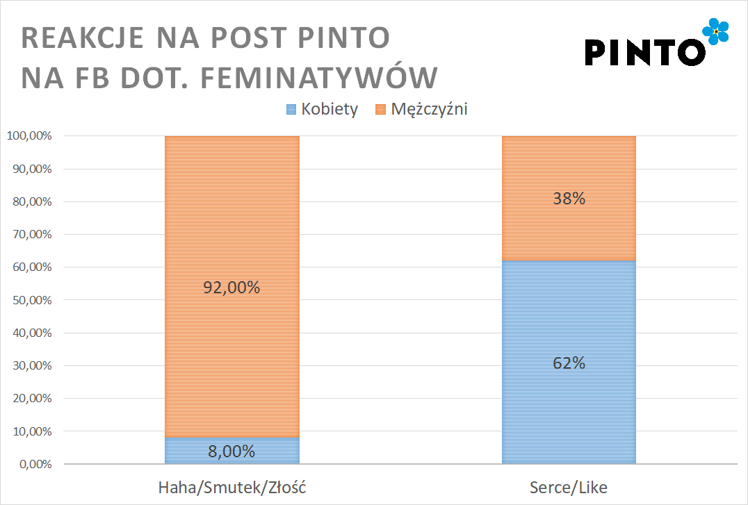 post o feminatywach statystyki